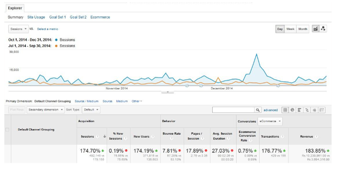 Candere by Kalyan Jewellers — 5-month growth chart showing traffic, transaction and revenue lifts